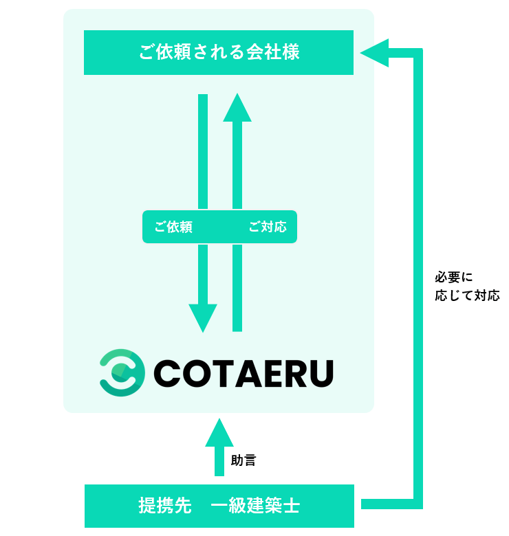 COTAERUのフォロー体制