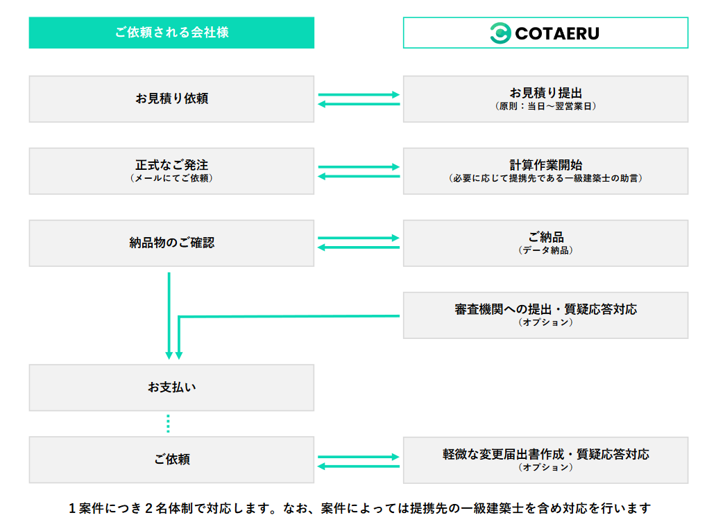 COTAERUのお取引の流れ